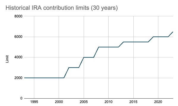 Historical IRA contributions limits thirty years